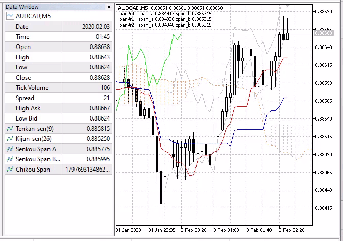 iIchimoku Get Value