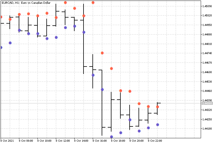 High Low Previous Bar