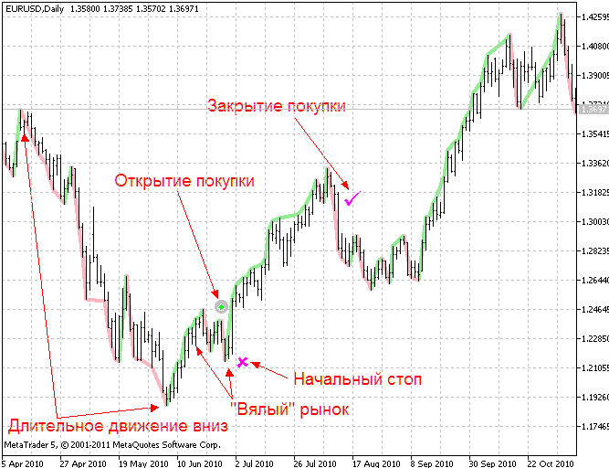 Торговля по графику колебаний