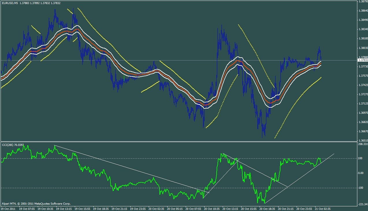 Indicators Simple Scalping System Timeframes Articles Library - 