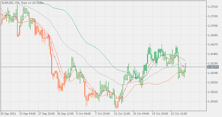 Moving Average Bands - extended