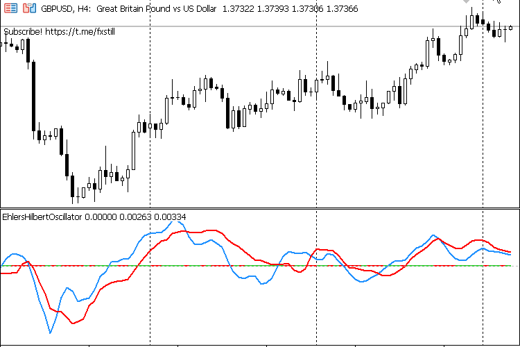 The Hilbert Oscillator Indicator