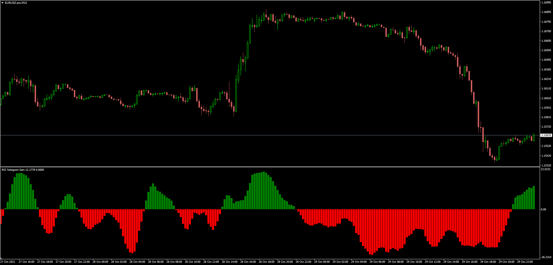 Индикатор bars. Индикатор баров RSI. Stochastic histogram mt4. Модифицированный индикатор RSI. Индикатор RSI В виде гистограммы.