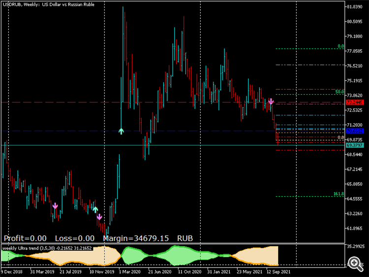 USDRUBWeekly