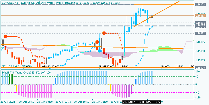 EUR/USD: range price movement by  United States Gross Domestic Product news events