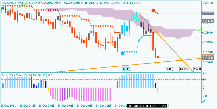 USD/CAD: range price movement by  United States Gross Domestic Product news events