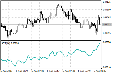 Average True Range (ATR)
