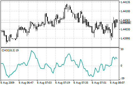 Chaikin Oscillator (CHO)