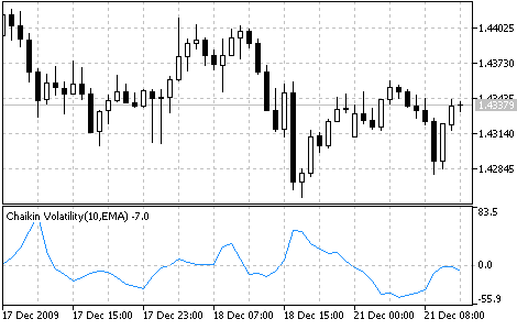 Chaikin Volatility (CHV)