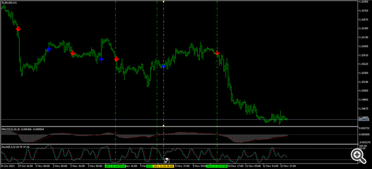 EURUSDH1 Fx10 MACD Stochastic
