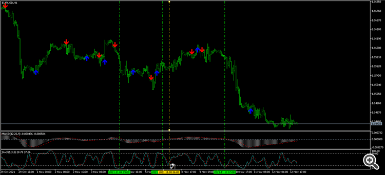 EURUSDH1 MACD Stochastic