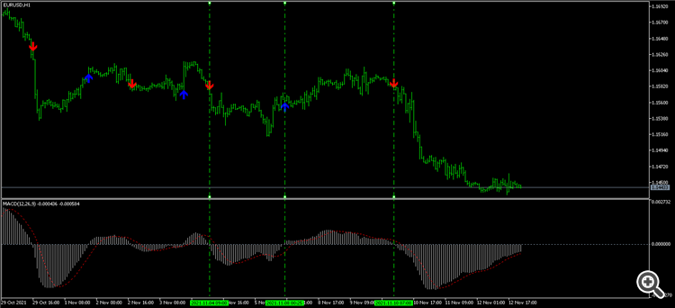 EURUSDH1 MACD