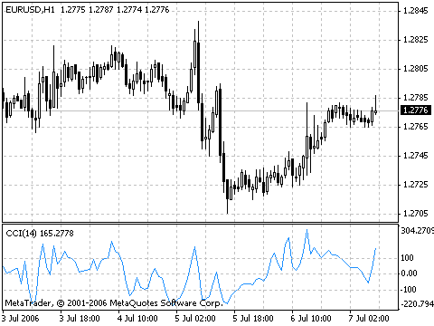 Commodity Channel Index, CCI