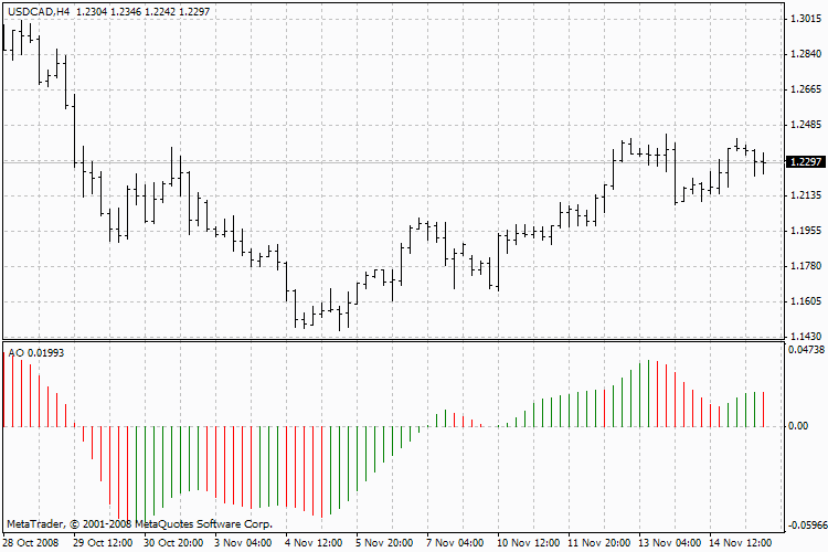 Awesome Oscillator (AO)