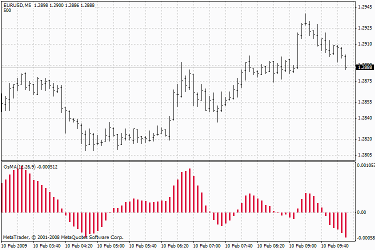 Moving Average of Oscillator, OsMA