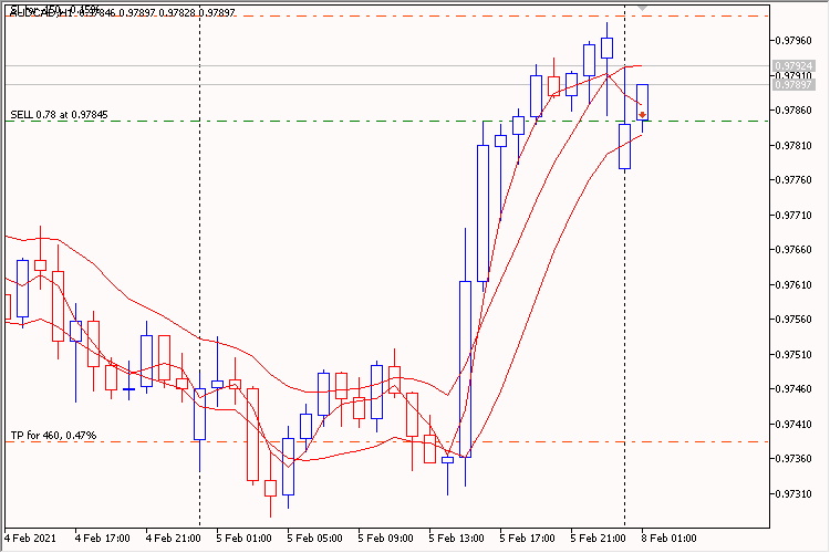 Three Linear Weighted iMA