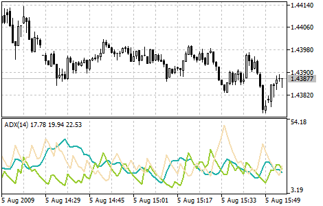 Average Directional Movement Index (ADX)