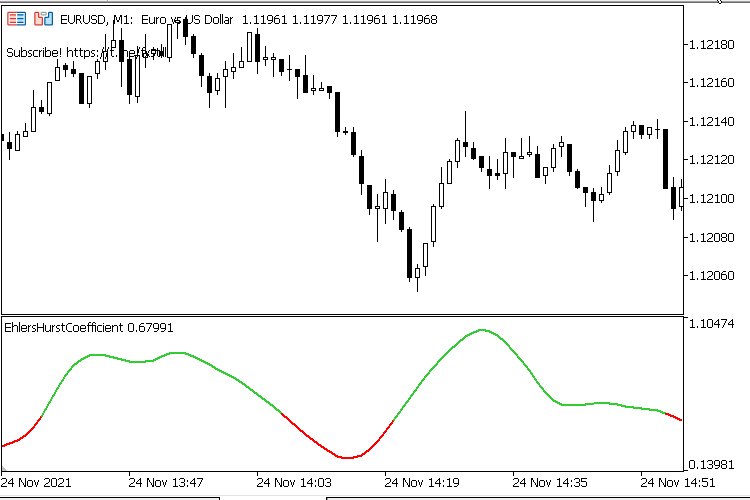 The Hurst Coefficient Indicator