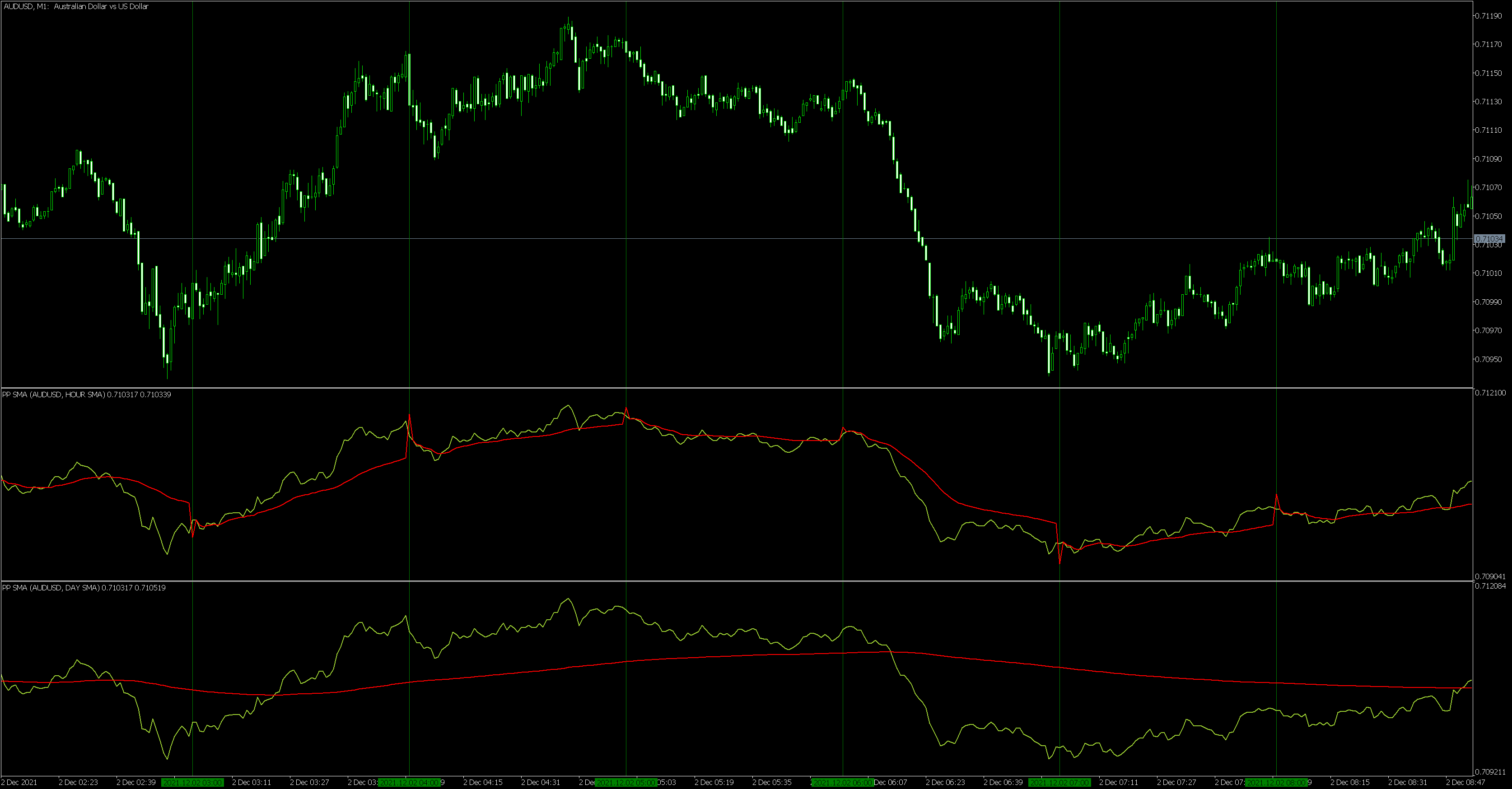 Price period SMA