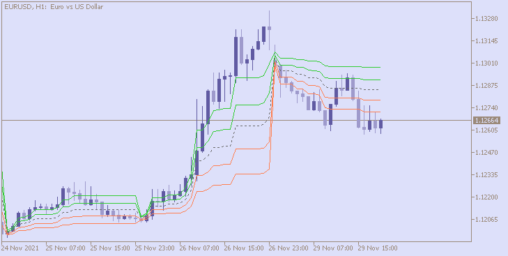 Dynamic pivots - any time frame - indicator for MetaTrader 5