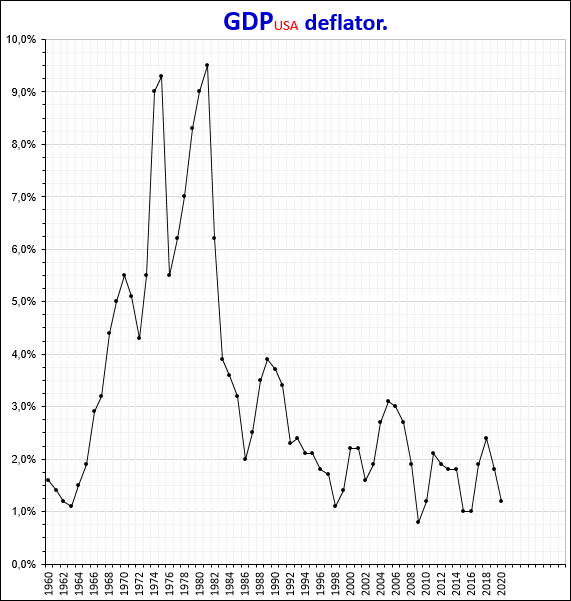 Deflactor del PIB estadounidense.