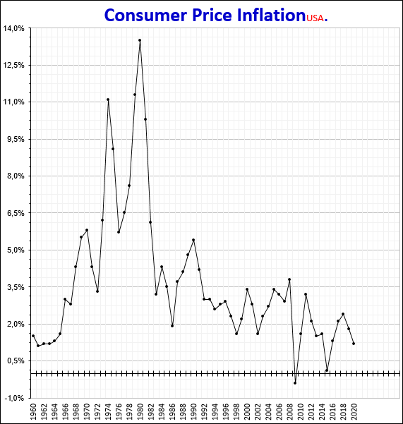Índice de precios al consumo de Estados Unidos.