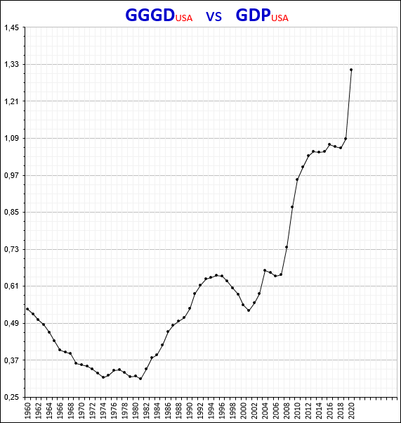 Deuda nacional de EE.UU. en relación con el PIB.