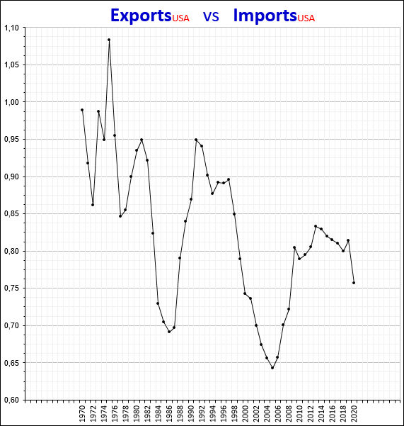 Exportations vers les États-Unis Importations.