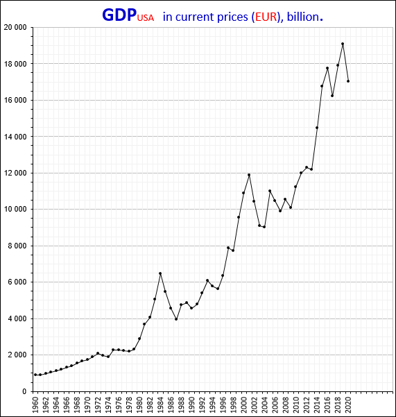 PIB DE EE.UU. (EN EUROS).