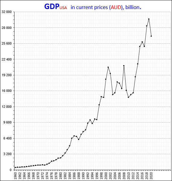 PIB DE EE.UU. (AUD).