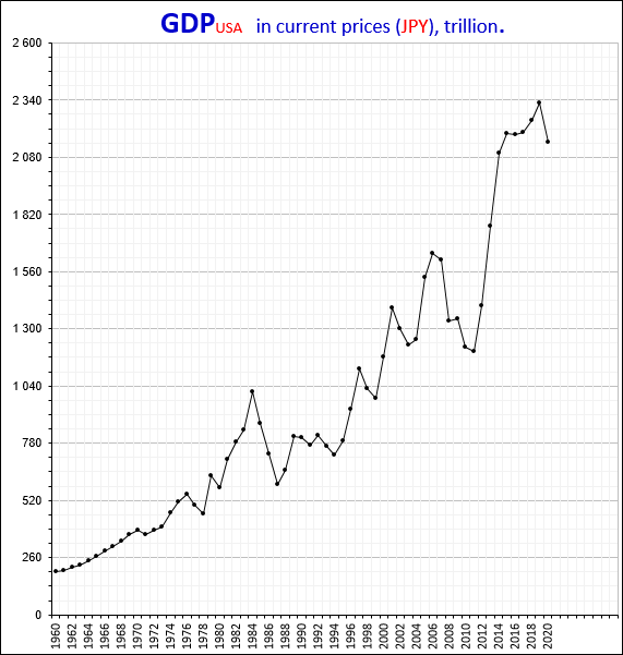 PIB DOS EUA (JPY).