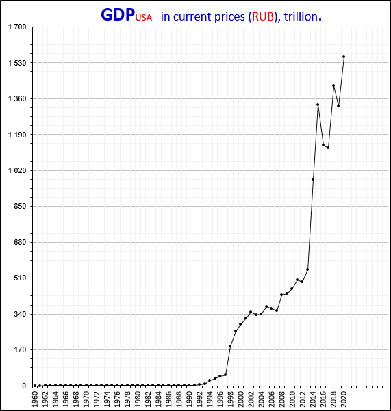 PIB DOS EUA (RUB).