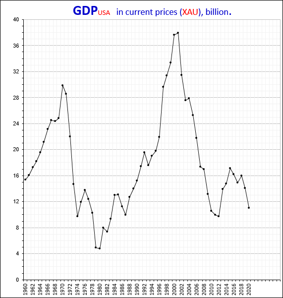 PIB DOS EUA (XAU).
