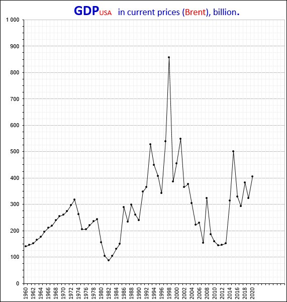 US GDP (BRENT).