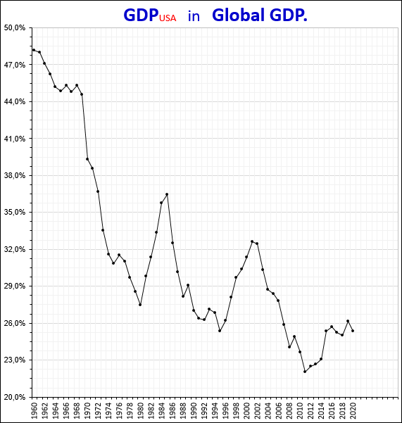 Part des États-Unis dans le PIB mondial.