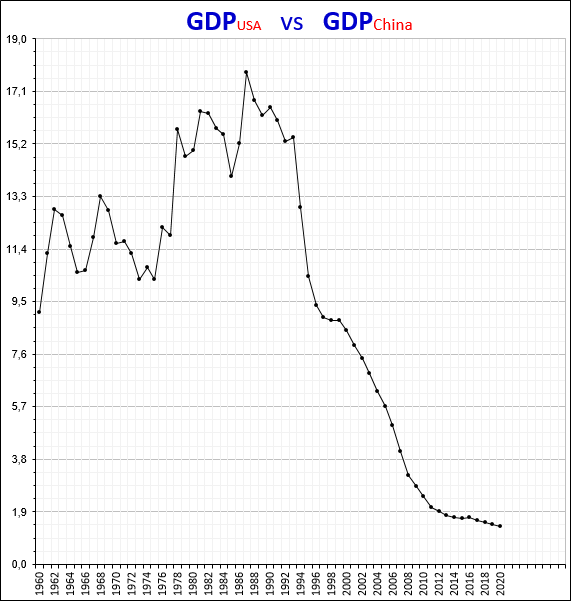 O PIB dos EUA ao PIB da China.