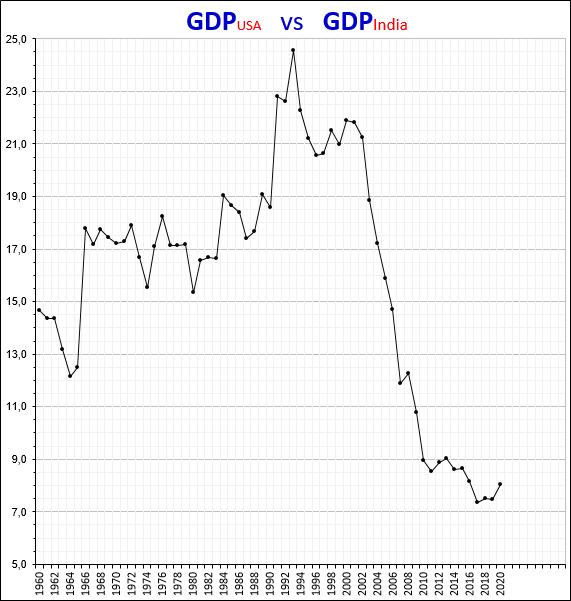 PIB dos EUA para o PIB da Índia.