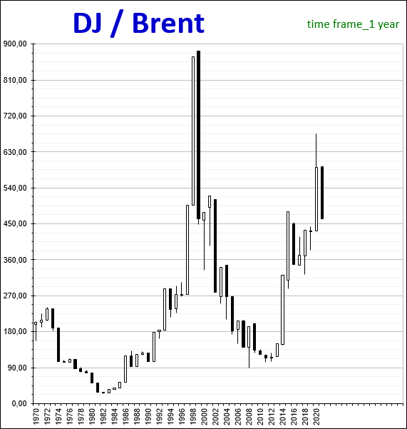 DJ-Brent_1970-2021