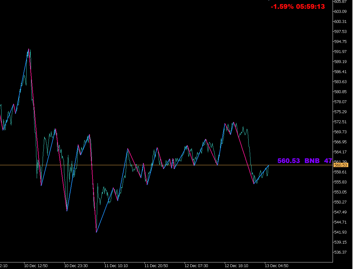 ZigZag Color for Line Chart