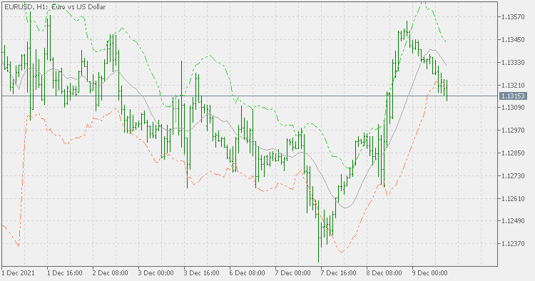 Momentum deviation bands