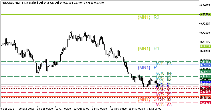 Classical Pivots, Supports, Resistances lines for D1, W1, MN1