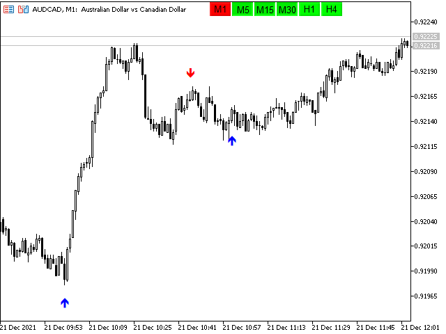 cm ind candle Signal 6TF