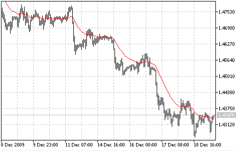 Custom Moving Average (Moyenne Mobile Personnalisée)