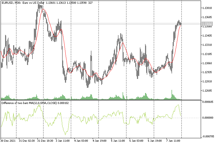 Difference of two bars MA