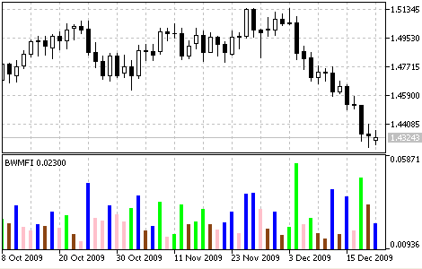 Market Facilitation Index (BW MFI)