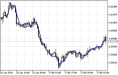 Moyenne Mobile Exponentielle Triple - Triple Exponential Moving Average (TEMA)