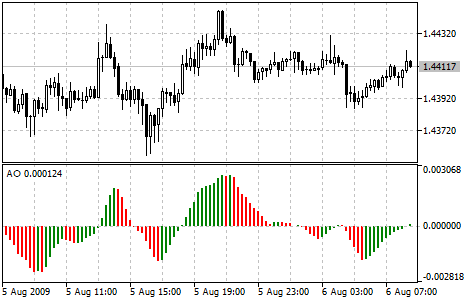 Awesome Oscillator (AO)