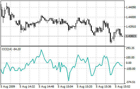 Commodity Channel Index (CCI)