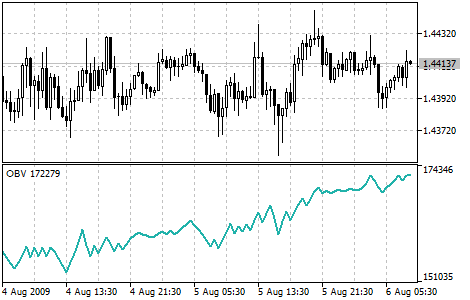 On Balance Volume (OBV)