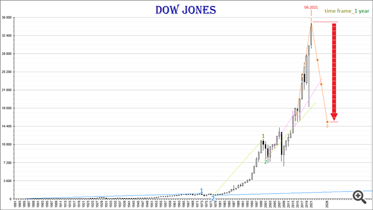 Dow Jones_2022-2028